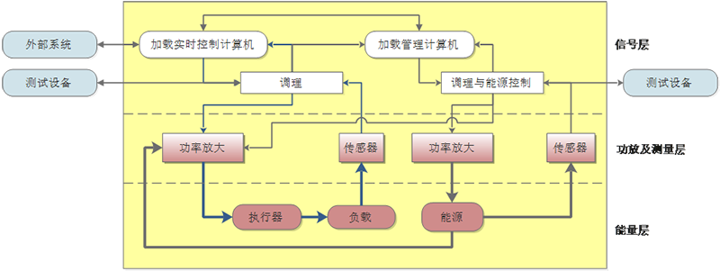 典型机电加载系统结构示意图