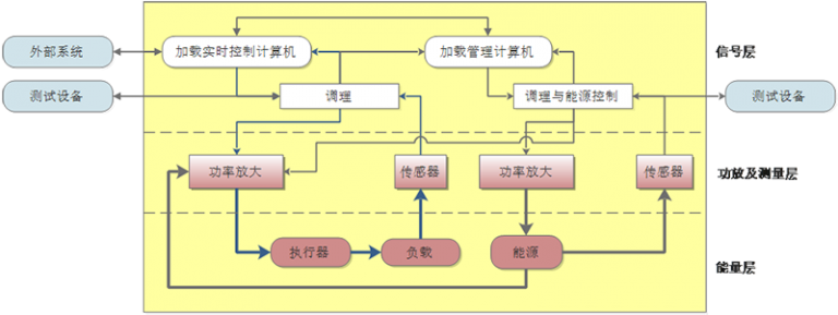 机械加载系统